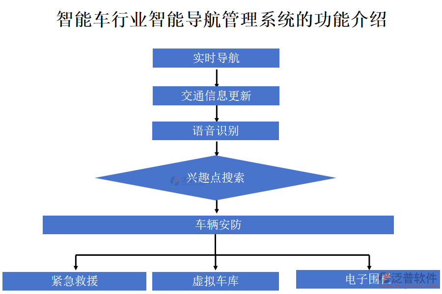 智能車(chē)行業(yè)智能導(dǎo)航管理系統(tǒng)的功能介紹