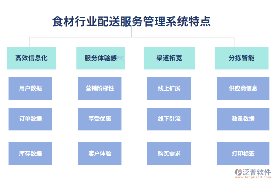食材行業(yè)配送服務管理系統(tǒng)特點