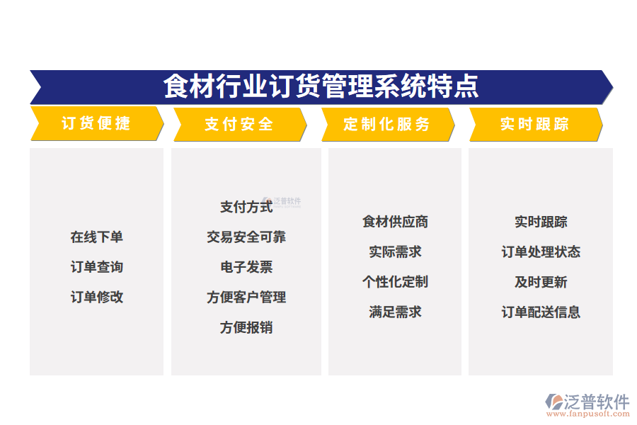 　四、食材行業(yè)訂貨管理系統(tǒng)特點(diǎn)