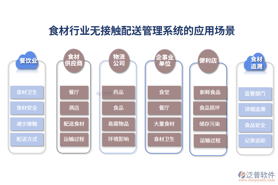 二、食材行業(yè)無(wú)接觸配送管理系統(tǒng)的應(yīng)用場(chǎng)景