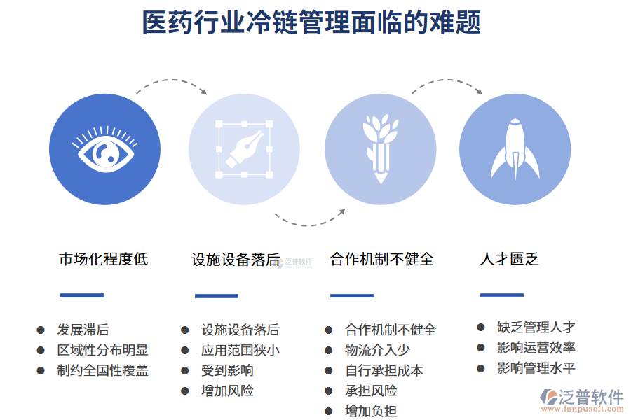 一、醫(yī)藥行業(yè)冷鏈管理面臨的難題