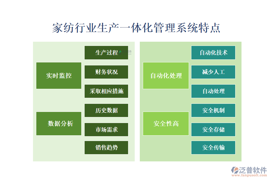 　四、家紡行業(yè)生產(chǎn)一體化管理系統(tǒng)特點(diǎn)