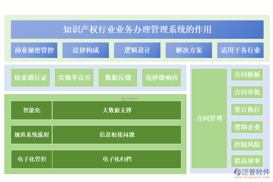 知識產權行業(yè)業(yè)務辦理管理系統(tǒng)的作用
