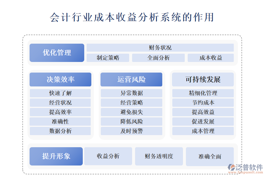 二、會(huì)計(jì)行業(yè)成本收益分析系統(tǒng)的作用 