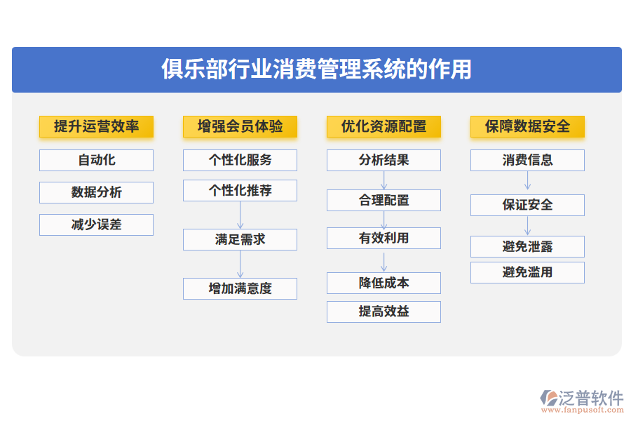俱樂(lè)部行業(yè)消費(fèi)管理系統(tǒng)的作用