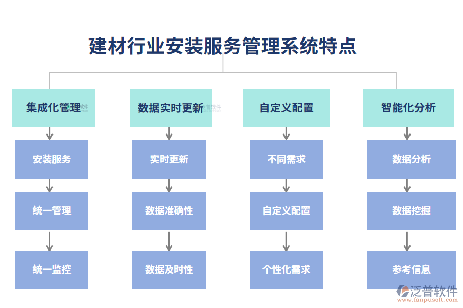 　四、建材行業(yè)安裝服務(wù)管理系統(tǒng)特點(diǎn)