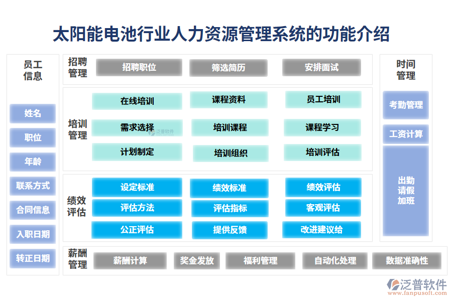 一、太陽能電池行業(yè)人力資源管理系統(tǒng)的功能介紹