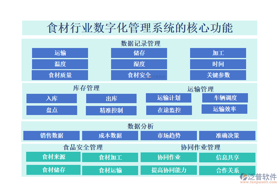 　三、食材行業(yè)數(shù)字化管理系統(tǒng)的核心功能