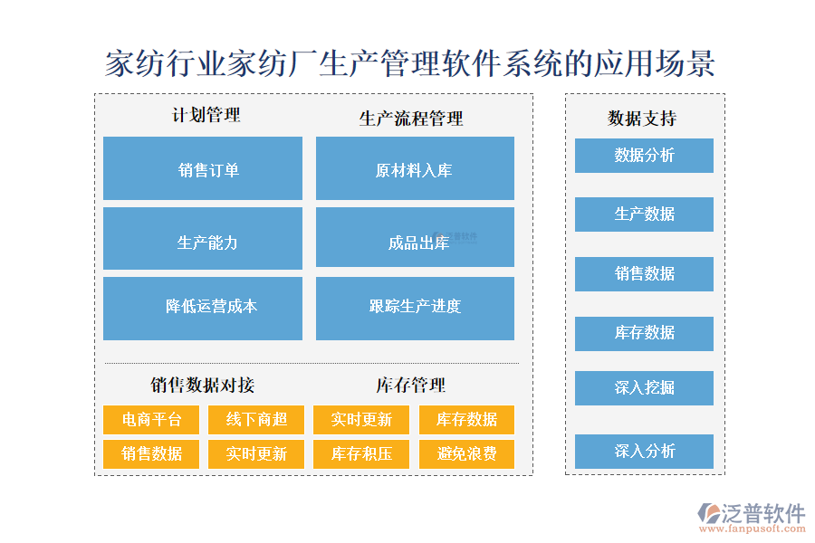 　二、家紡行業(yè)家紡廠生產(chǎn)管理軟件系統(tǒng)的應(yīng)用場(chǎng)景