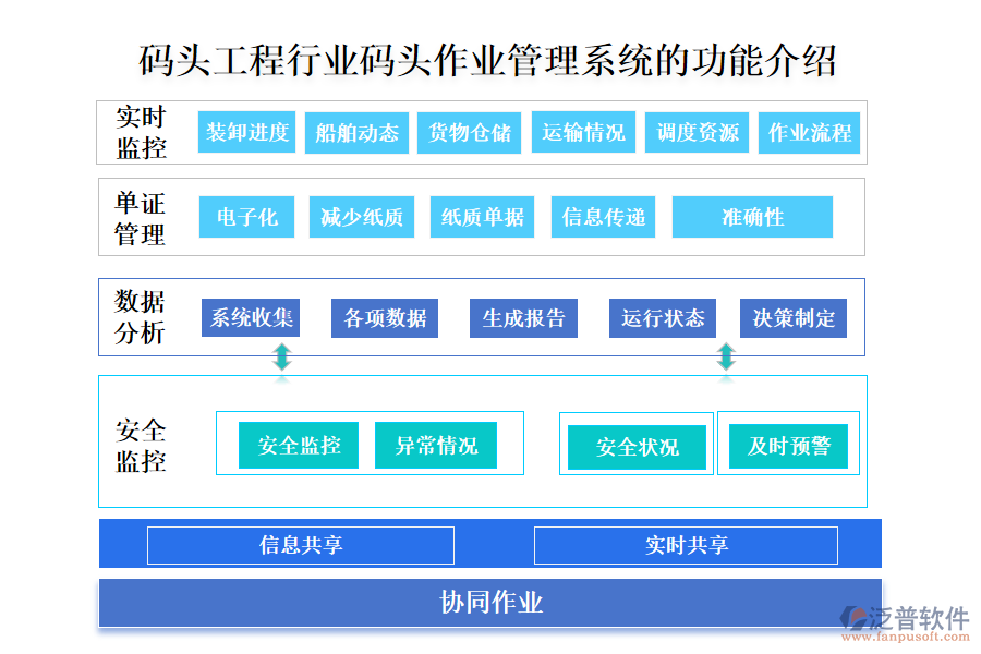 一、碼頭工程行業(yè)碼頭作業(yè)管理系統(tǒng)的功能介紹 