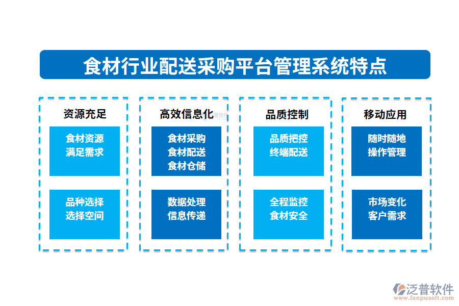 四、食材行業(yè)配送采購(gòu)平臺(tái)管理系統(tǒng)特點(diǎn)