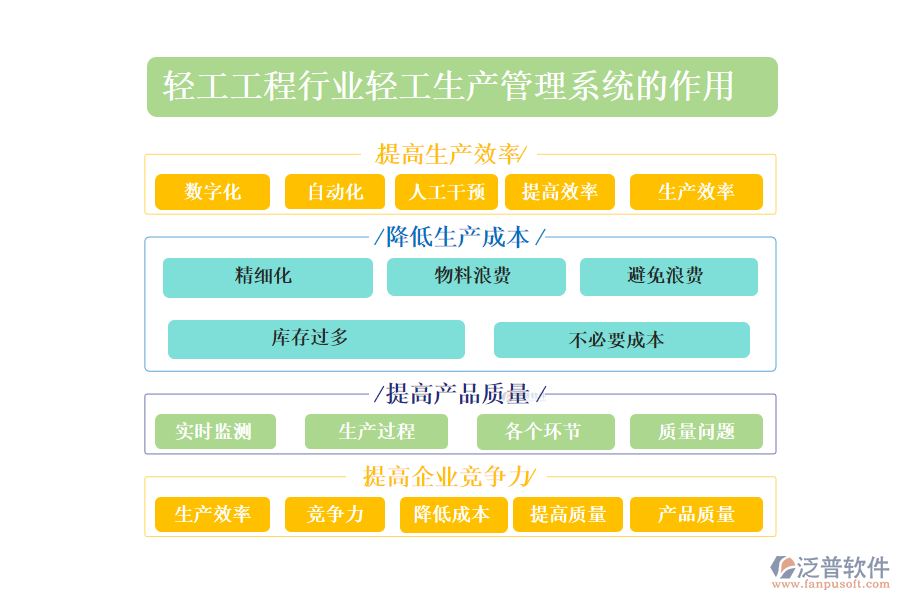 　　二、輕工工程行業(yè)輕工生產(chǎn)管理系統(tǒng)的作用