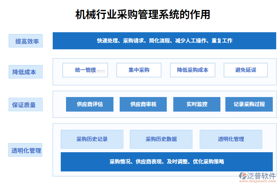 二、機械行業(yè)采購管理系統(tǒng)的作用