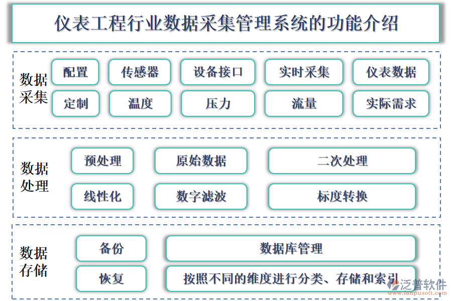儀表工程行業(yè)數據采集管理系統(tǒng)的功能介紹