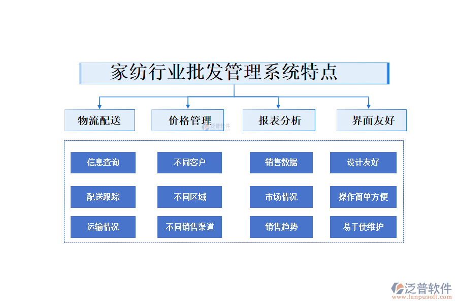 　四、家紡行業(yè)批發(fā)管理系統(tǒng)特點(diǎn)