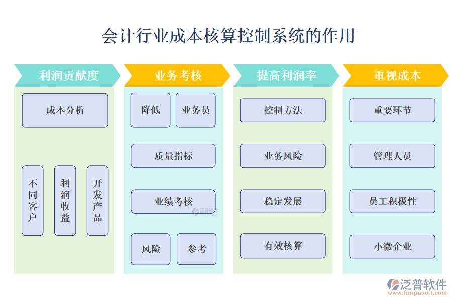 二、會計行業(yè)成本核算控制系統(tǒng)的作用 
