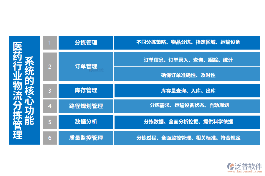 三、醫(yī)藥行業(yè)物流分揀管理系統(tǒng)的核心功能