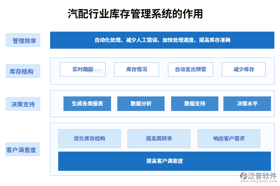 二、汽配行業(yè)庫存管理系統(tǒng)的作用