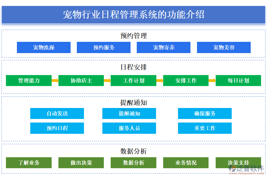 一、寵物行業(yè)日程管理系統(tǒng)的功能介紹 