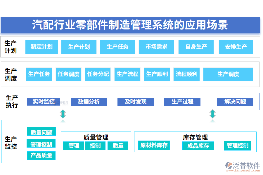 　二、汽配行業(yè)零部件制造管理系統(tǒng)的應(yīng)用場(chǎng)景
