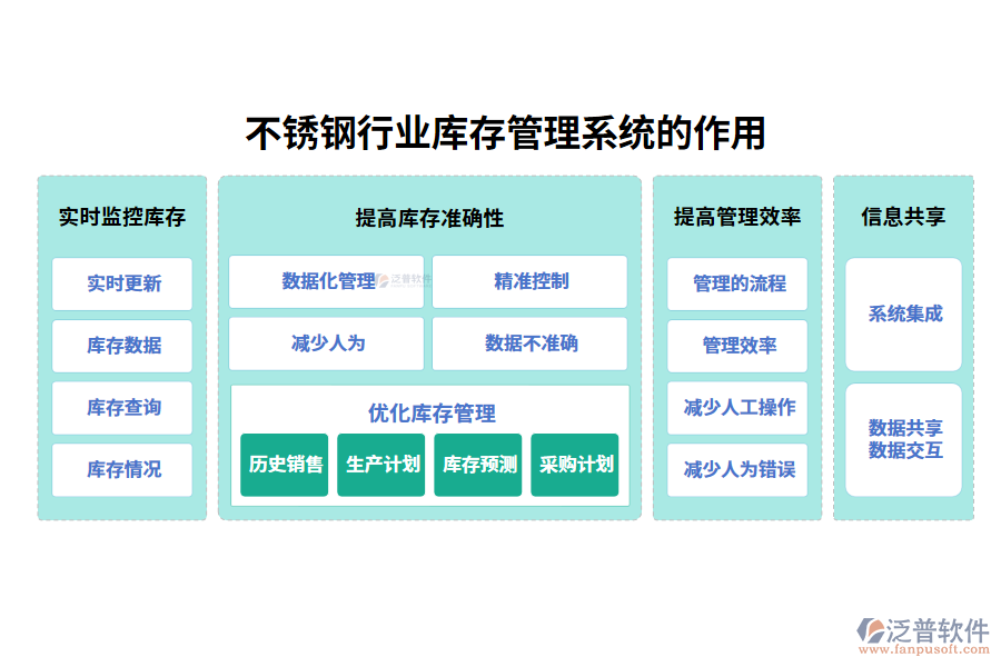 　二、不銹鋼行業(yè)庫(kù)存管理系統(tǒng)的作用