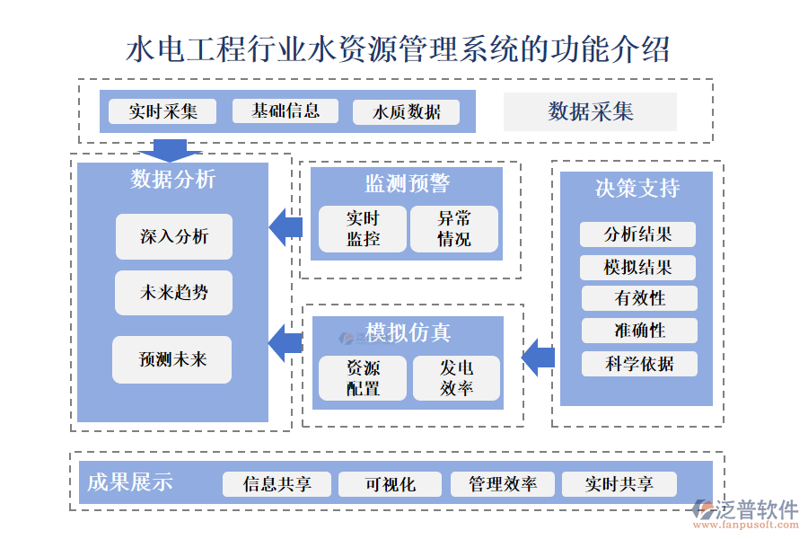 一、水電工程行業(yè)水資源管理系統(tǒng)的功能介紹 
