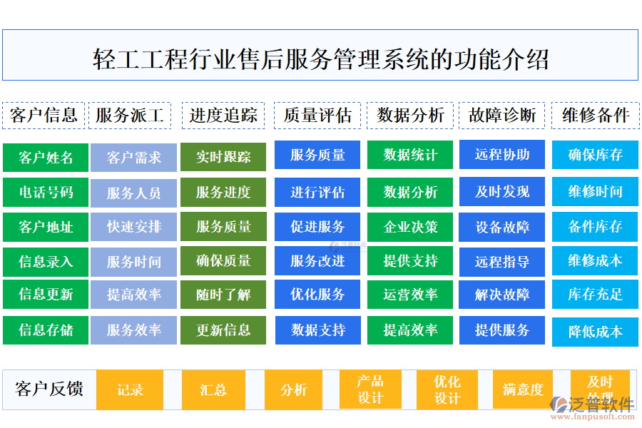 一、輕工工程行業(yè)售后服務(wù)管理系統(tǒng)的功能介紹 