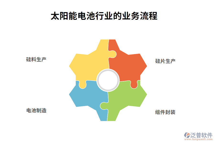 　三、太陽(yáng)能電池行業(yè)的業(yè)務(wù)流程