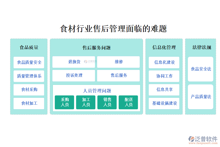 一、食材行業(yè)售后管理面臨的難題