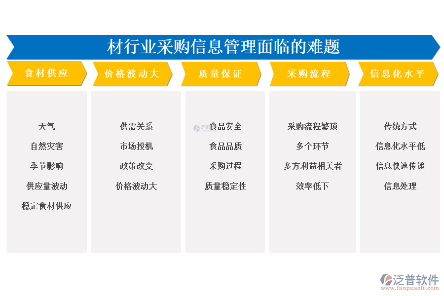 　一、食材行業(yè)采購信息管理面臨的難題