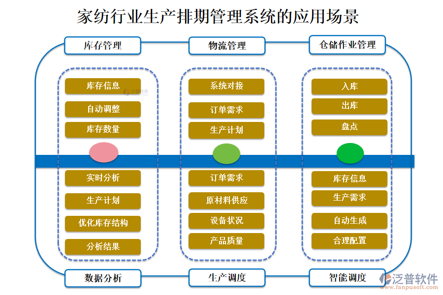 　二、家紡行業(yè)生產(chǎn)排期管理系統(tǒng)的應(yīng)用場景