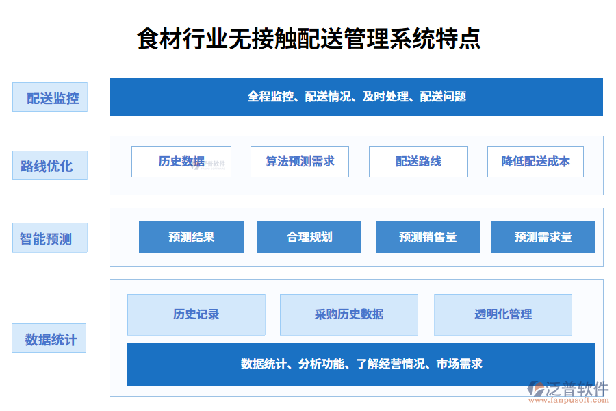 四、食材行業(yè)無(wú)接觸配送管理系統(tǒng)特點(diǎn)