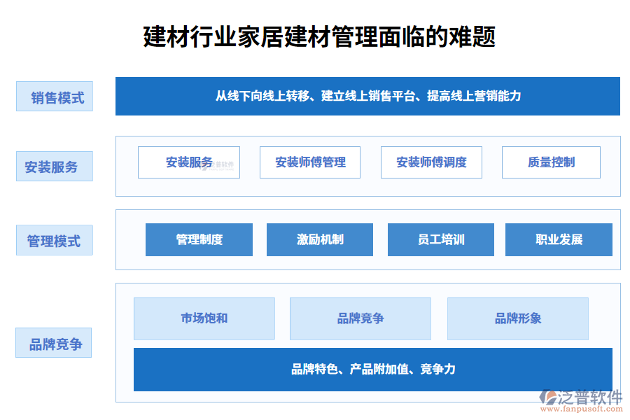 一、建材行業(yè)家居建材管理面臨的難題
