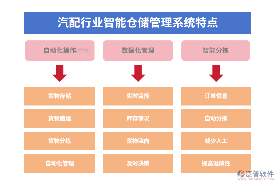 四、汽配行業(yè)智能倉儲管理系統(tǒng)特點