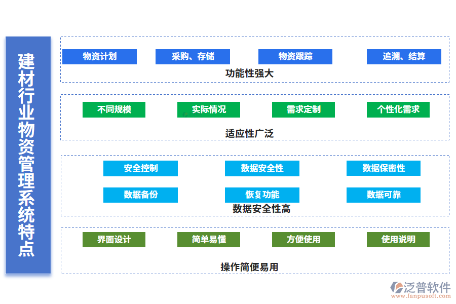 　四、建材行業(yè)物資管理系統(tǒng)特點(diǎn)