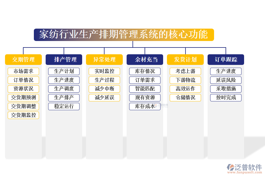 　三、家紡行業(yè)生產(chǎn)排期管理系統(tǒng)的核心功能