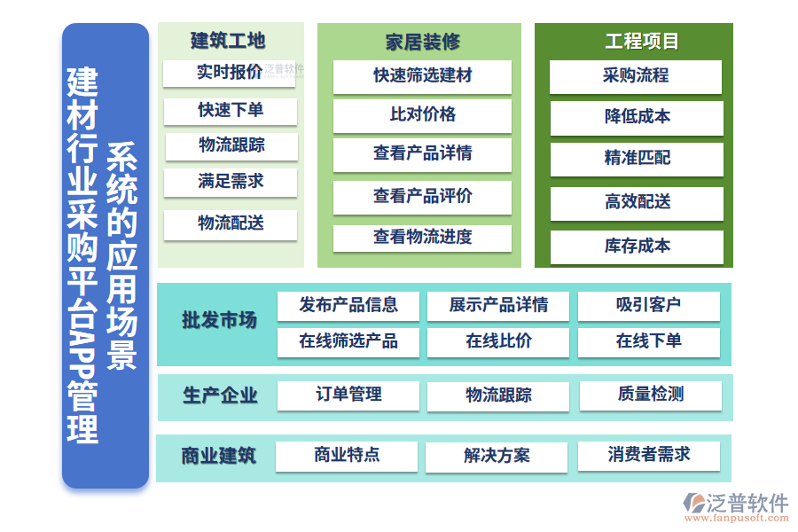 二、建材行業(yè)采購平臺APP管理系統(tǒng)的應(yīng)用場景