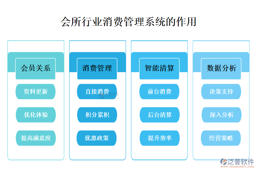 　　二、會所行業(yè)消費(fèi)管理系統(tǒng)的作用 
