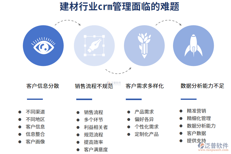 一、建材行業(yè)crm管理面臨的難題