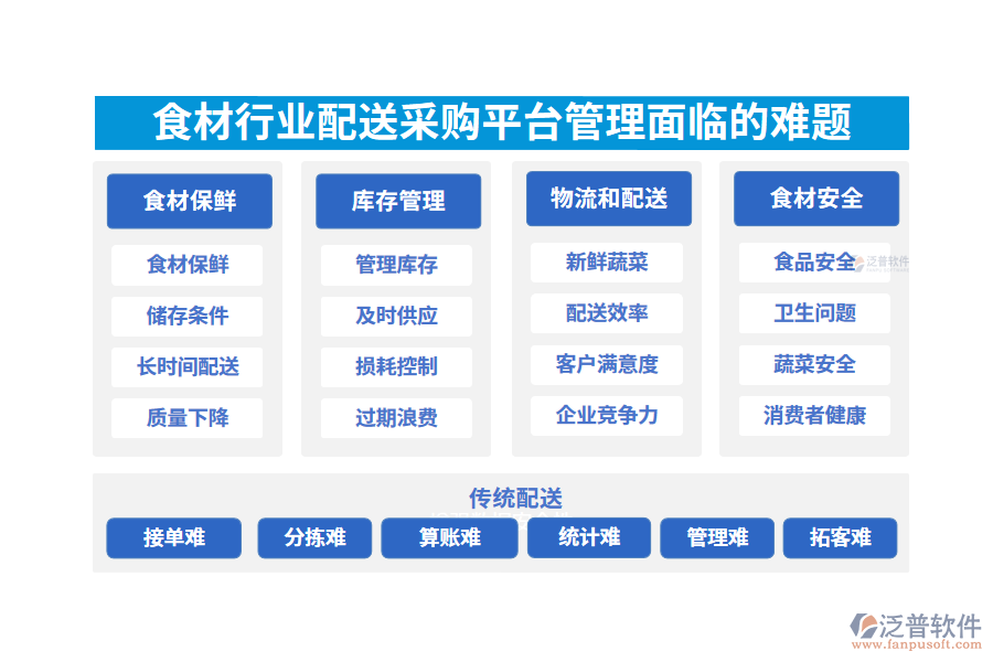 一、食材行業(yè)配送采購(gòu)平臺(tái)管理面臨的難題
