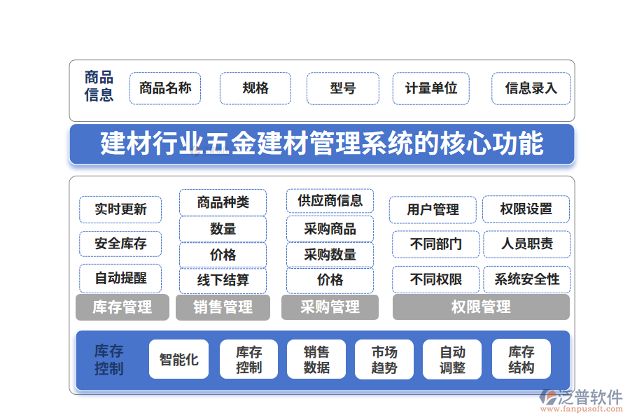 三、建材行業(yè)五金建材管理系統(tǒng)的核心功能