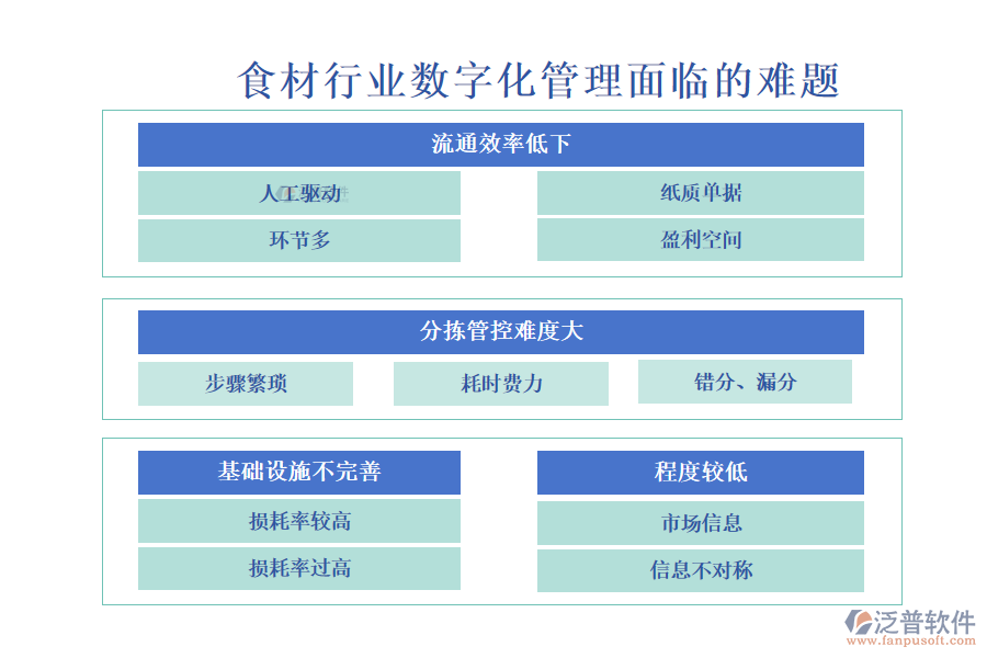 一、食材行業(yè)數(shù)字化管理面臨的難題