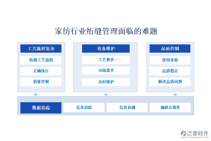 　　一、家紡行業(yè)絎縫管理面臨的難題