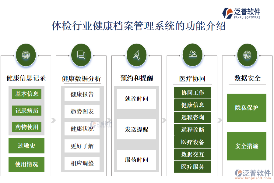 一、體檢行業(yè)健康檔案管理系統(tǒng)的功能介紹 