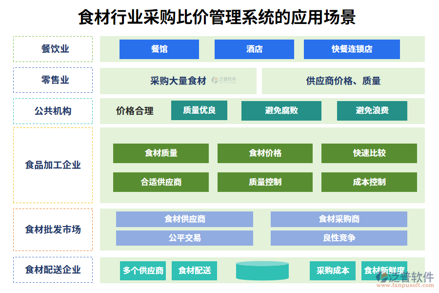 二、食材行業(yè)采購比價管理系統(tǒng)的應(yīng)用場景