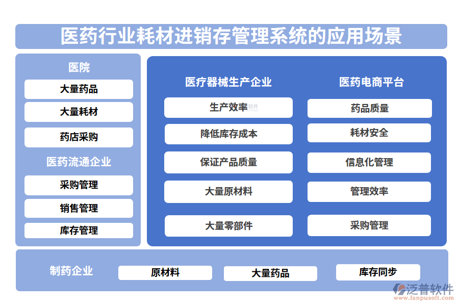 二、醫(yī)藥行業(yè)耗材進(jìn)銷存管理系統(tǒng)的應(yīng)用場景