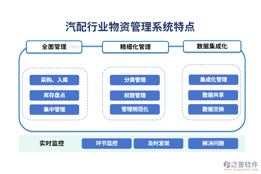 　四、汽配行業(yè)物資管理系統(tǒng)特點(diǎn)
