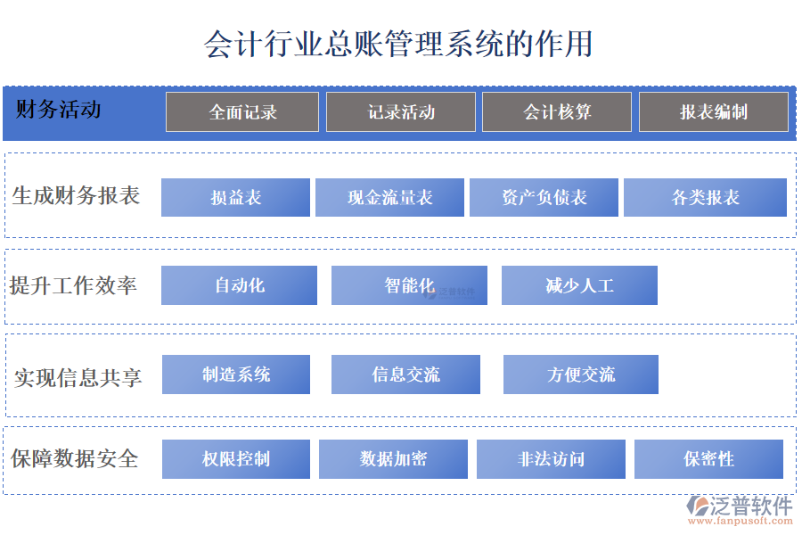 　二、會計行業(yè)總賬管理系統(tǒng)的作用 