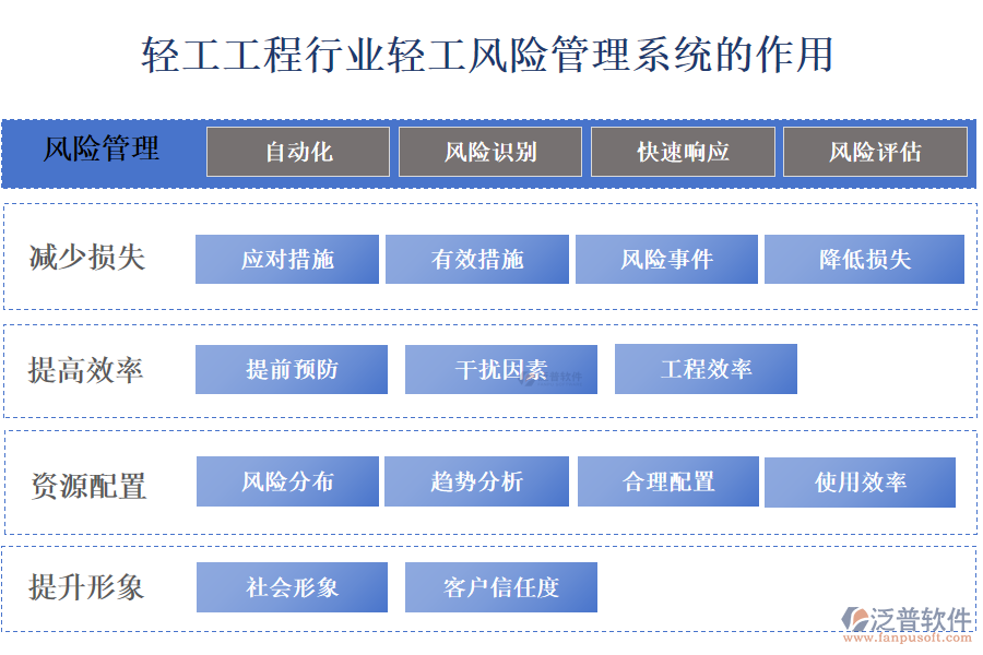 二、輕工工程行業(yè)輕工風險管理系統(tǒng)的作用 