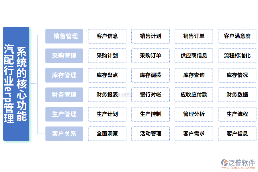 三、汽配行業(yè)erp管理系統(tǒng)的核心功能